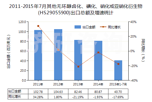 2011-2015年7月其他無環(huán)醇鹵化、磺化、硝化或亞硝化衍生物(HS29055900)出口總額及增速統(tǒng)計